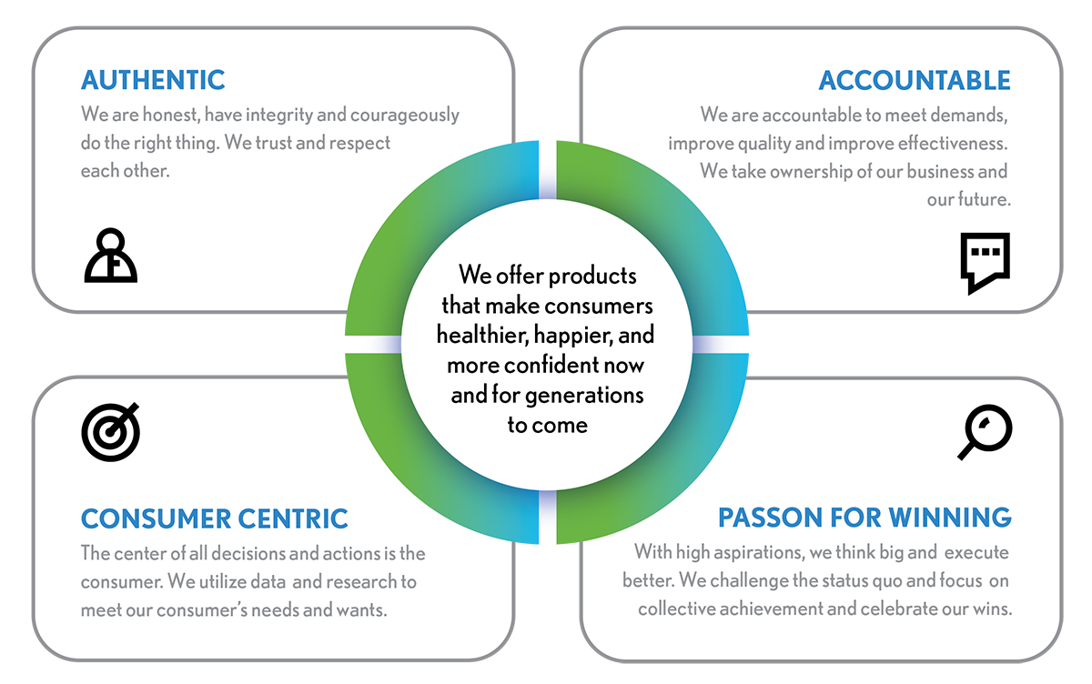 Core Values Website 2025 1200 Pharmacal's Core Value Graphic - </p>
<p>Authentic:<br />
We are honest, have integrity and courageously do the right thing.<br />
We trust and respect each other.</p>
<p>Accountable:<br />
We are accountable to meet business needs, improve quality and improve effectiveness. We take ownership of our business and our future.</p>
<p>Consumer Centric:<br />
The center of all decisions and actions is the consumer. We will utilize data and research to meet our consumer’s needs and wants.</p>
<p>Passion for Winning:<br />
We have high aspirations, think big and execute better. We challenge the status quo. We focus on achievement of the collective and celebrate our wins.<br />